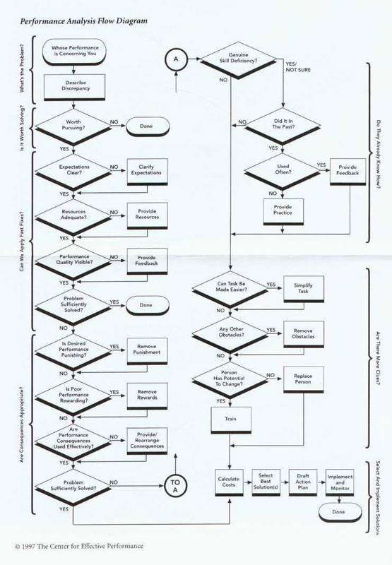 Mager and Pipe Performance Analysis Flowchart